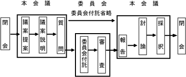 議会の流れのイメージ図