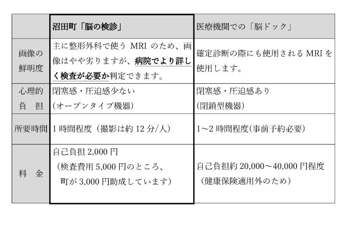 Q2.医療機関での「脳ドック」との違いは？