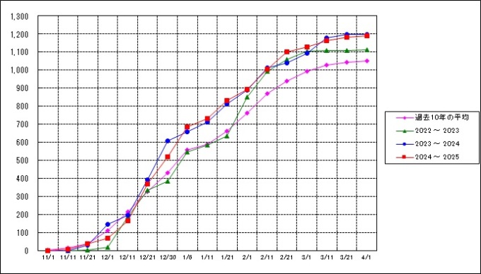 3シーズン分の降雪量と過去10年の平均値の推移を記した折れ線グラフの画像