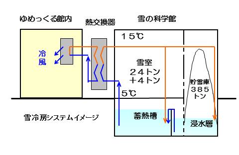 雪冷房システム