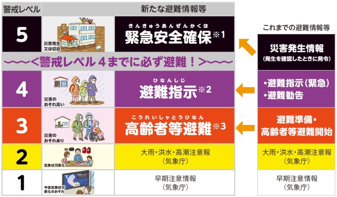 災害時における避難情報の発令基準について