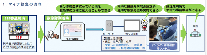 マイナ救急とは
