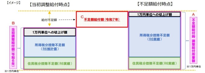 給付額
