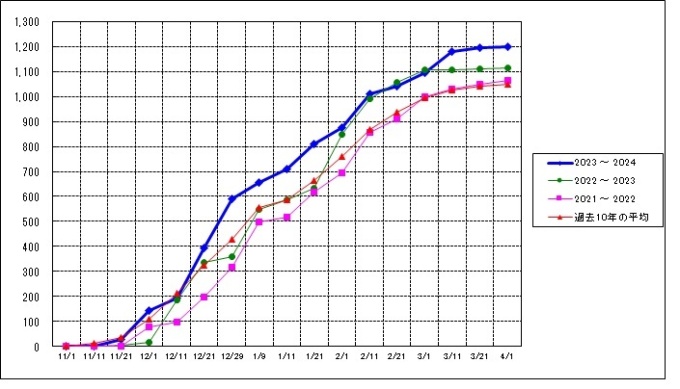 3シーズン分の降雪量と過去10年の平均値の推移を記した折れ線グラフの画像
