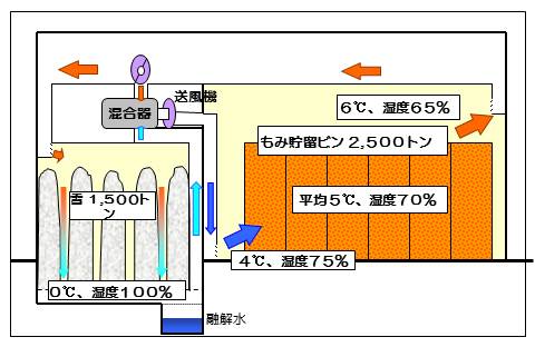 雪冷房システム