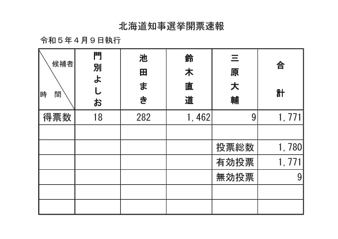 令和5年4月9日執行　北海道知事選挙結果速報