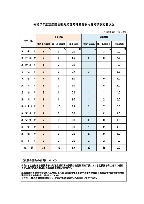 令和6年度空知総合振興局管内町職員採用資格試験応募状況